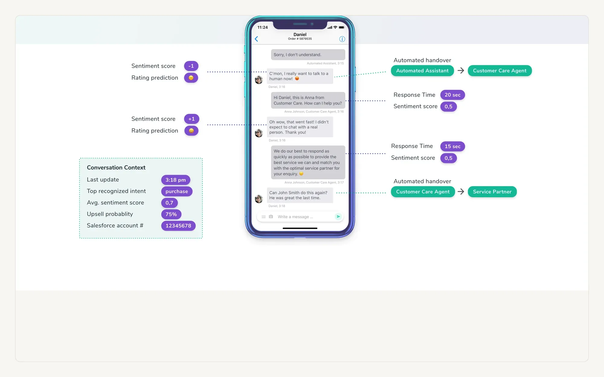 An annotated Mesaic conversation showing sentiment scoring and automated handover.